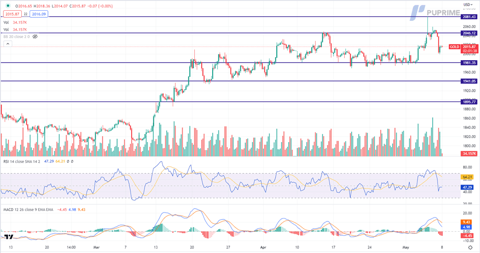 xau/usd price chart 9 may 2023