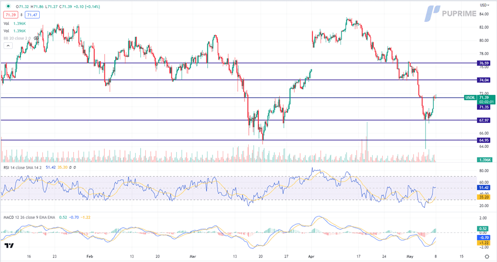 crude oil price chart 9 may 2023