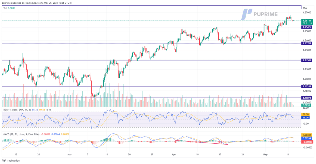 gbp/usd price chart 9 may 2023