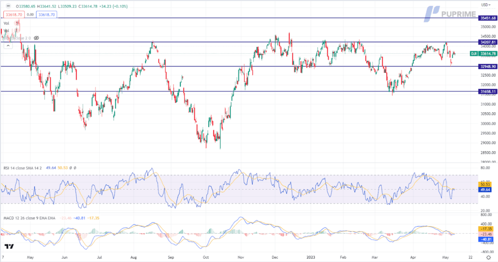 dow jones price chart 9 may 2023