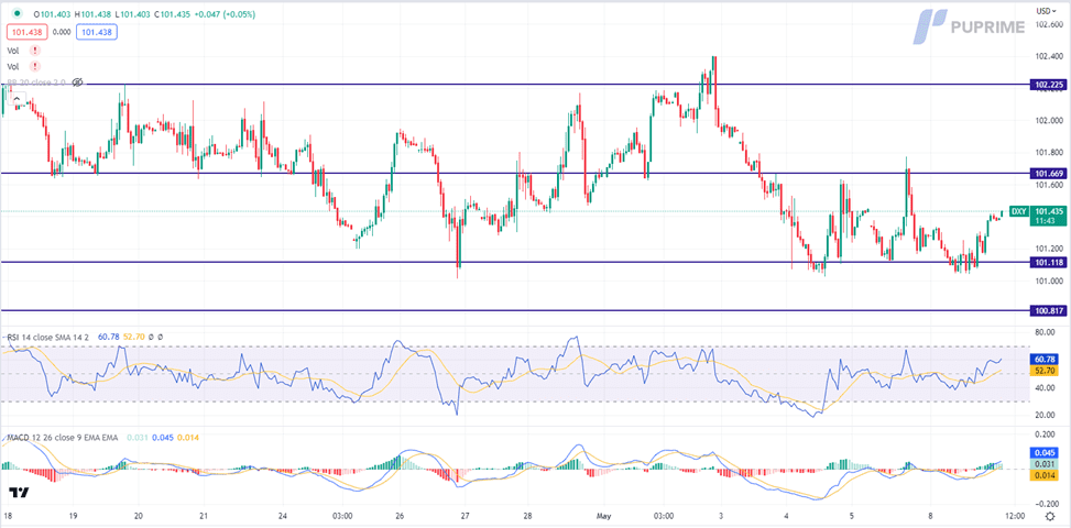 dollar index price chart 9 may 2023