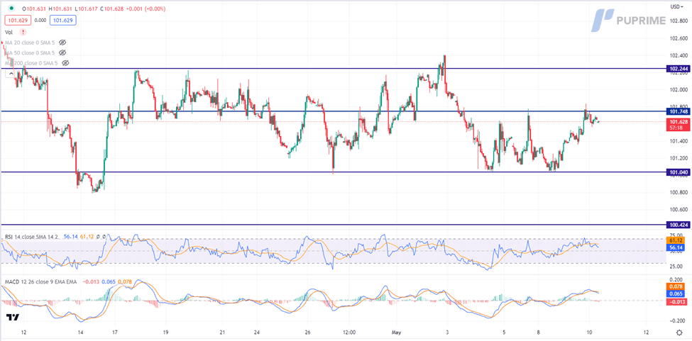 dollar index price chart 10 may 2023