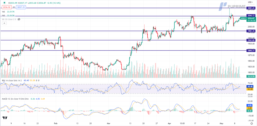 xau/usd price chart 10 may 2023