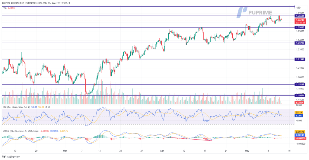 gbp/usd price chart 11 may 2023