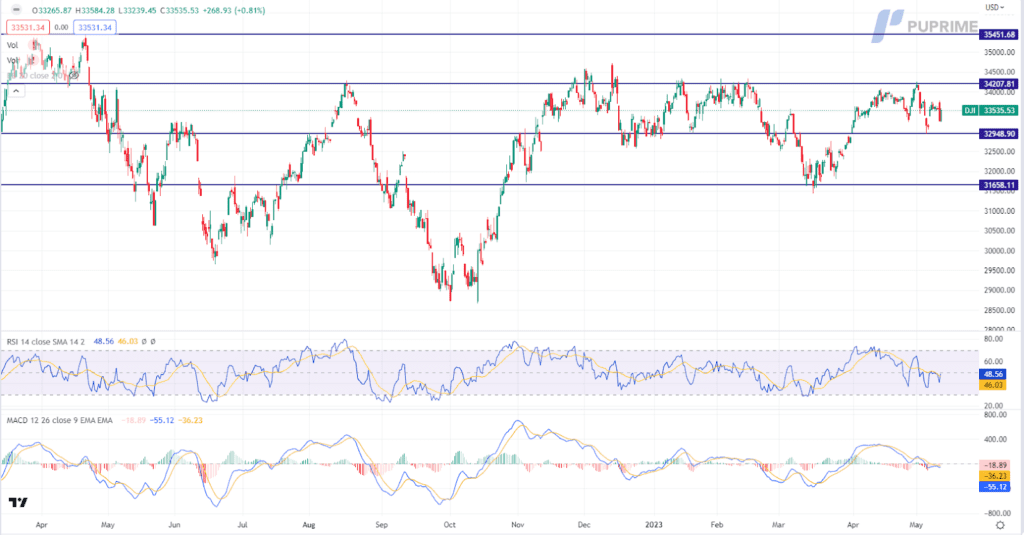 dow jones price chart 11 may 2023