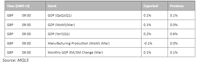 economic calendar 12 may 2023