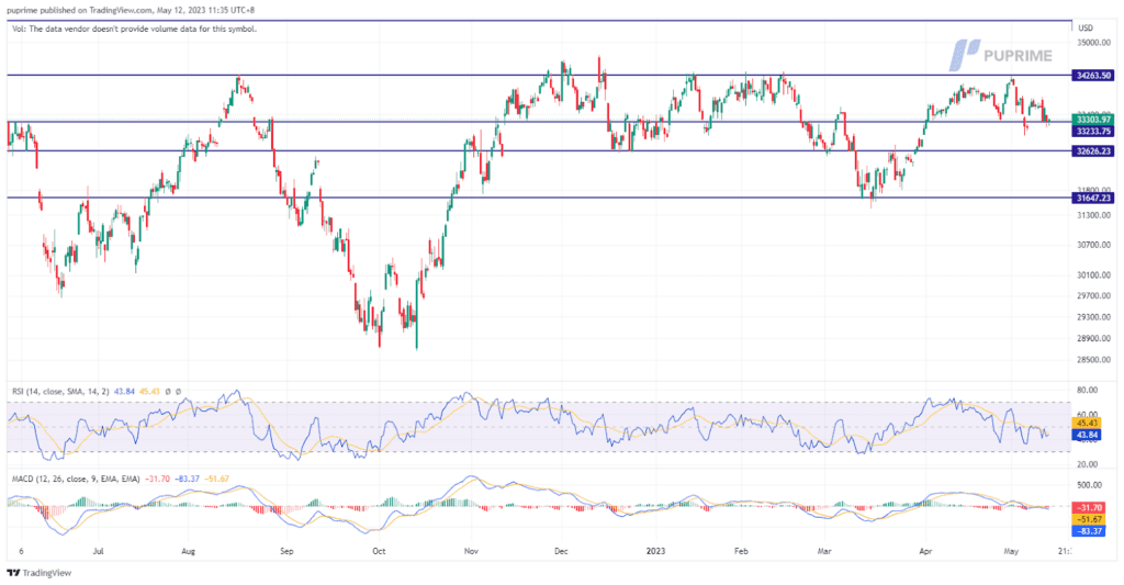 dow jones price chart 12 may 2023