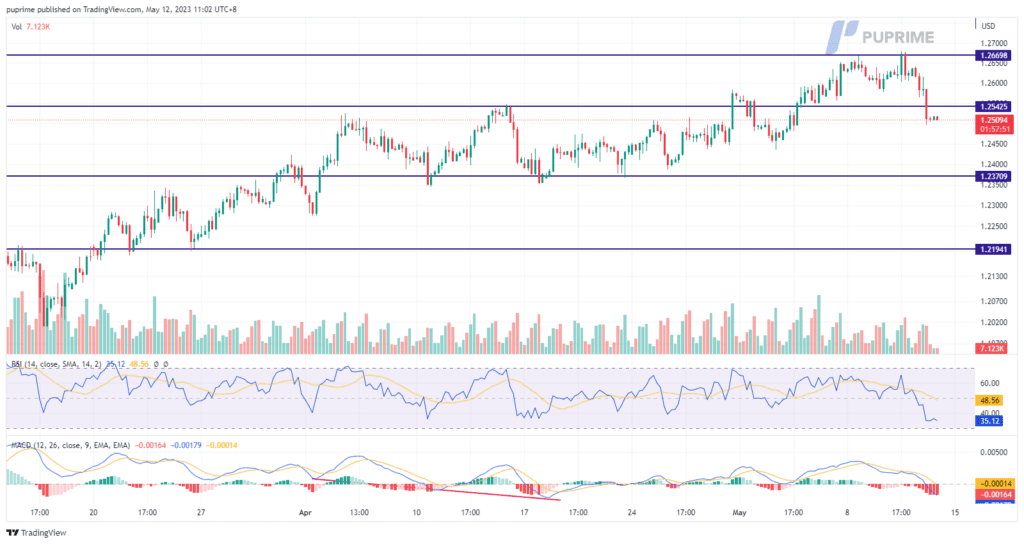 gbp/usd price chart 12 may 2023