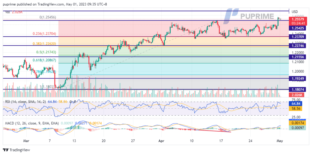 gbp/usd price chart 1 may 2023