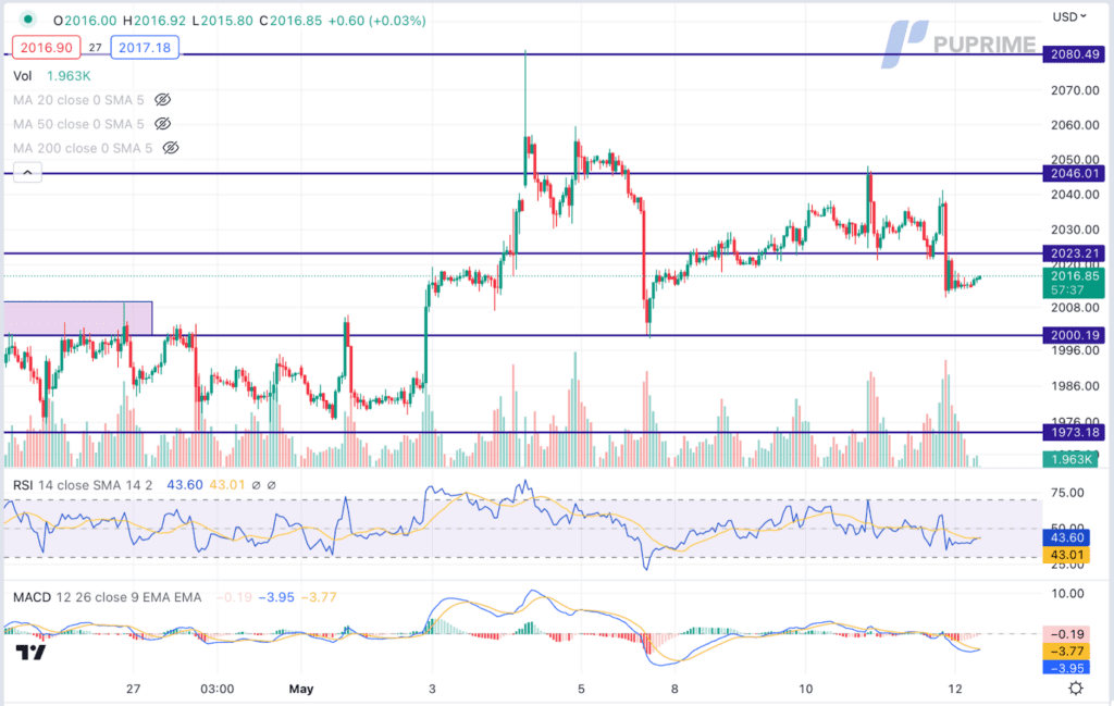 xau/usd gold price chart 12 may 2023