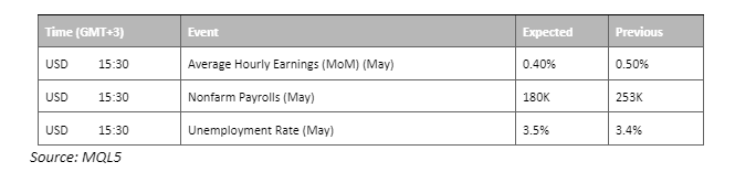 economic calendar 2 june 2023