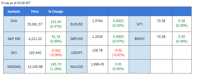 market overview price chart 2 june 2023