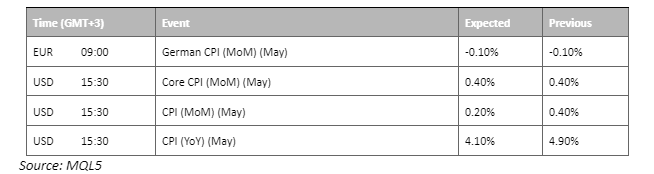 economic calendar 13 june 2023