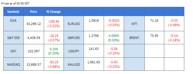 market overview price chart 20 june 2023