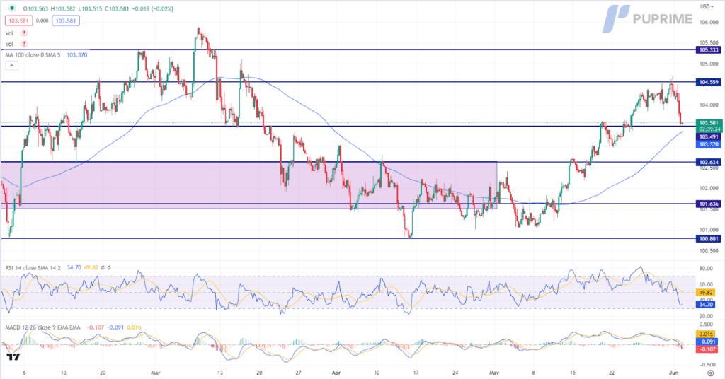 dollar index price chart 2 june 2023