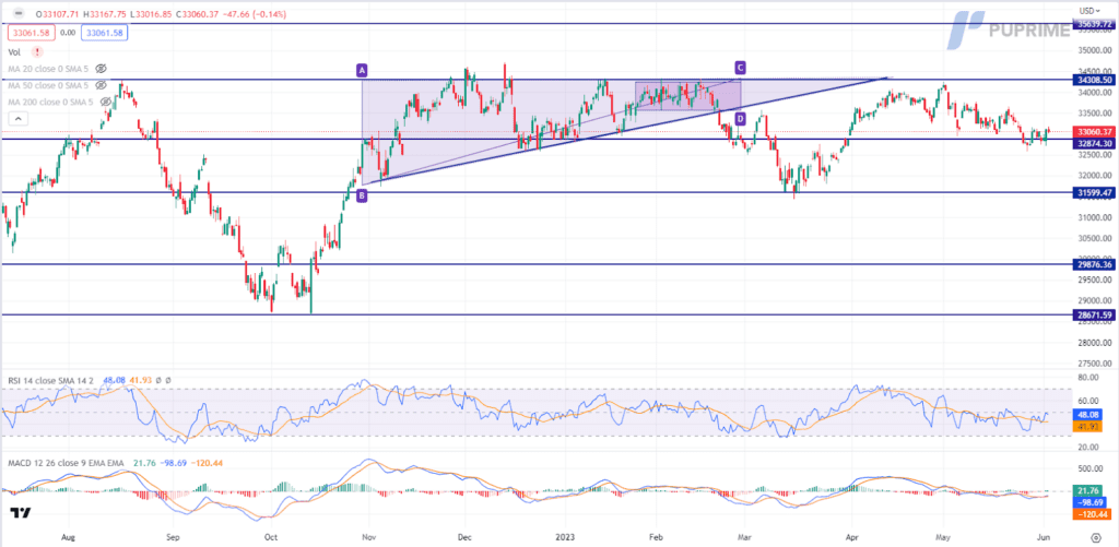 dow jones price chart 2 june 2023