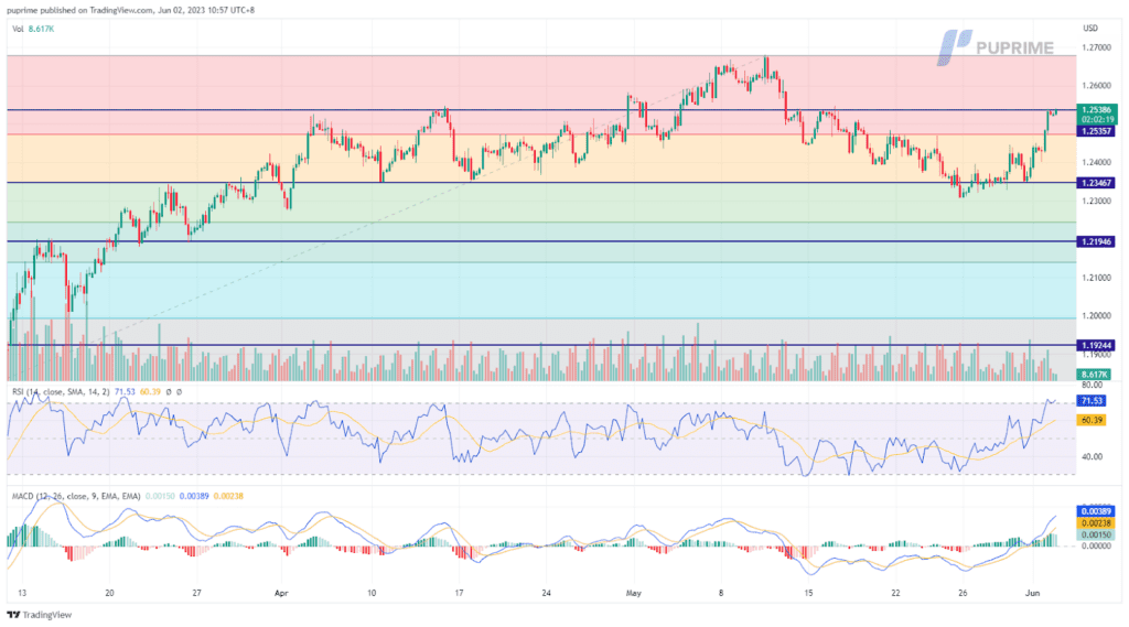 gbp/usd price chart 2 june 2023