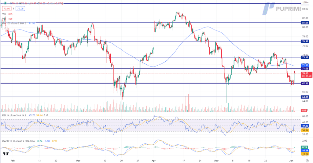 crude oil price chart 2 june 2023