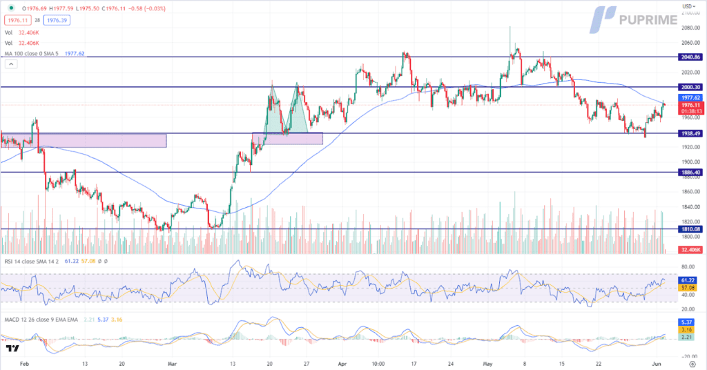 xau/usd gold price chart 2 june 2023