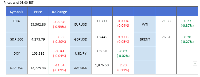 market overview price chart 6 june 2023