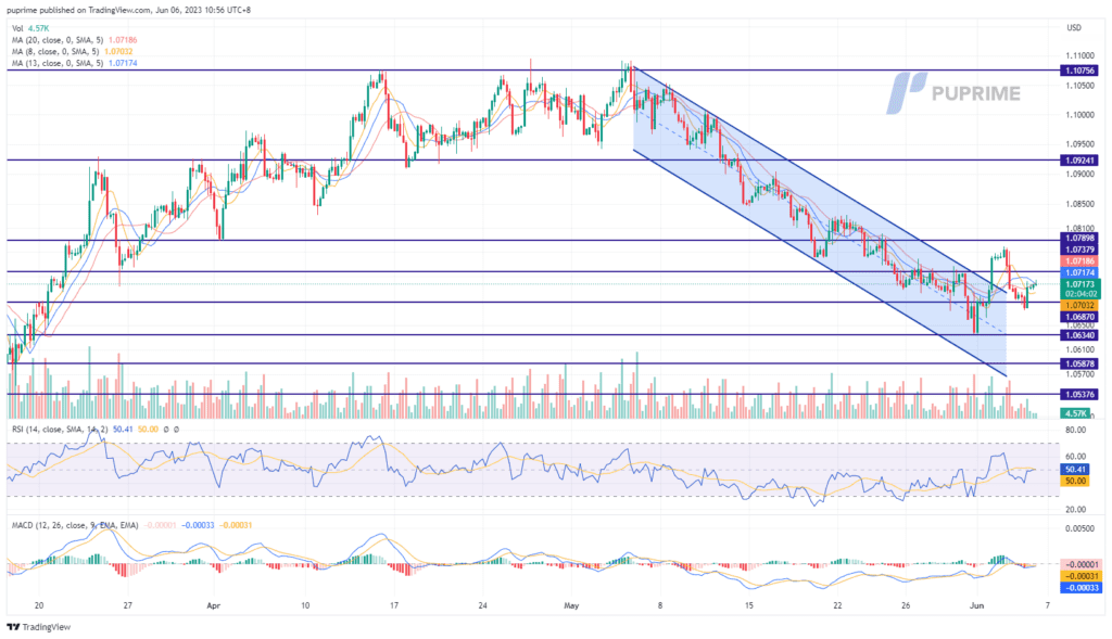 eur/usd price chart 6 june 2023