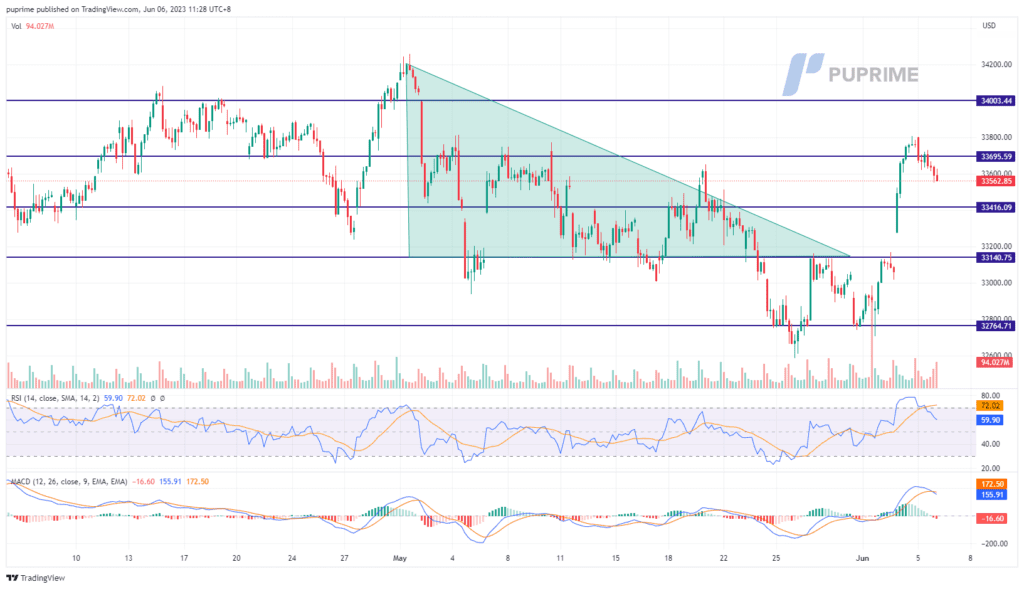 dow jones price chart 6 june 2023