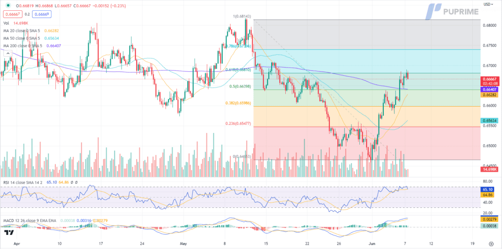 aud/usd price chart 7 june 2023