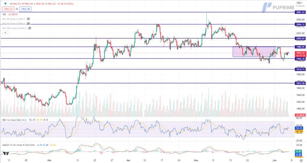 xau/usd gold price chart 7 june 2023