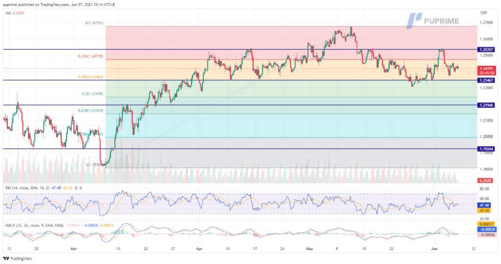 gbp/usd price chart 7 june 2023