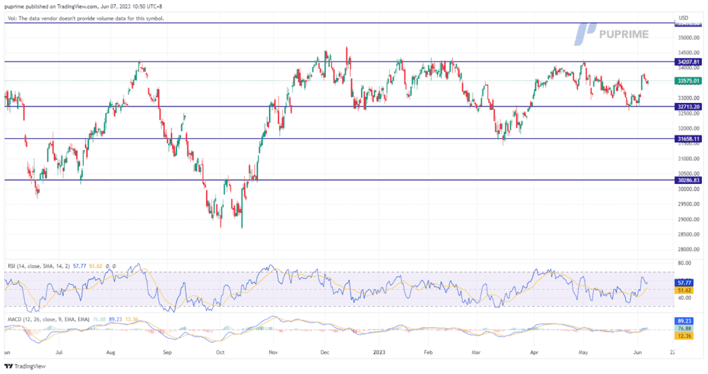 dow jones price chart 7 june 2023