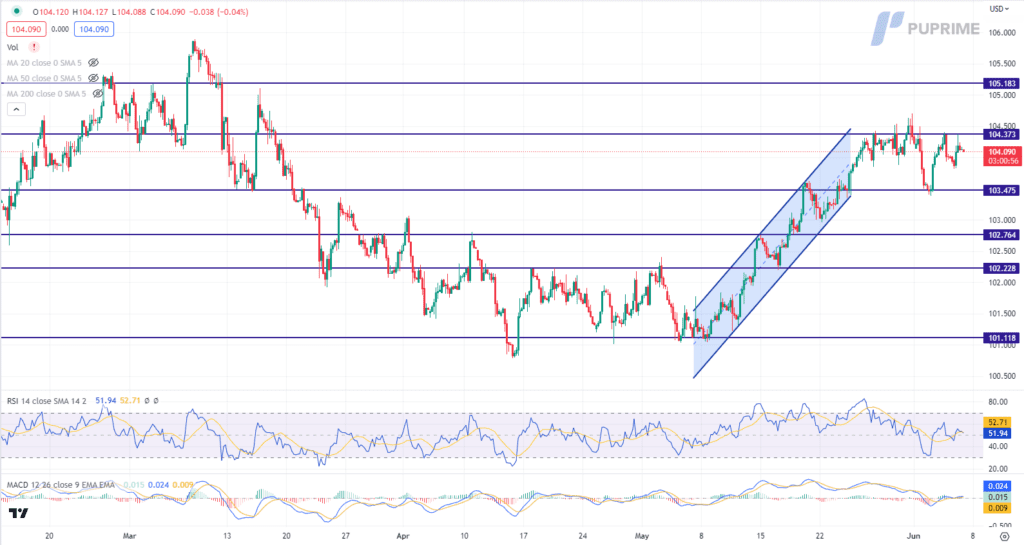 dollar index price chart 7 june 2023