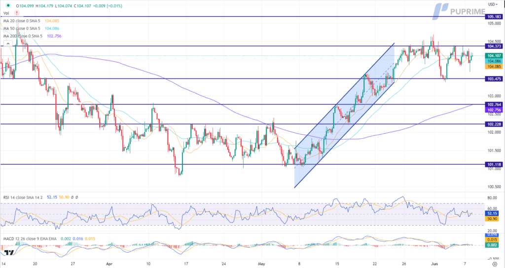 dollar index price chart 8 june 2023