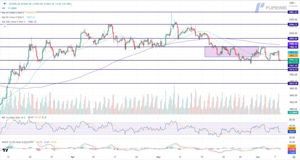 xau/usd gold price chart 8 june 2023