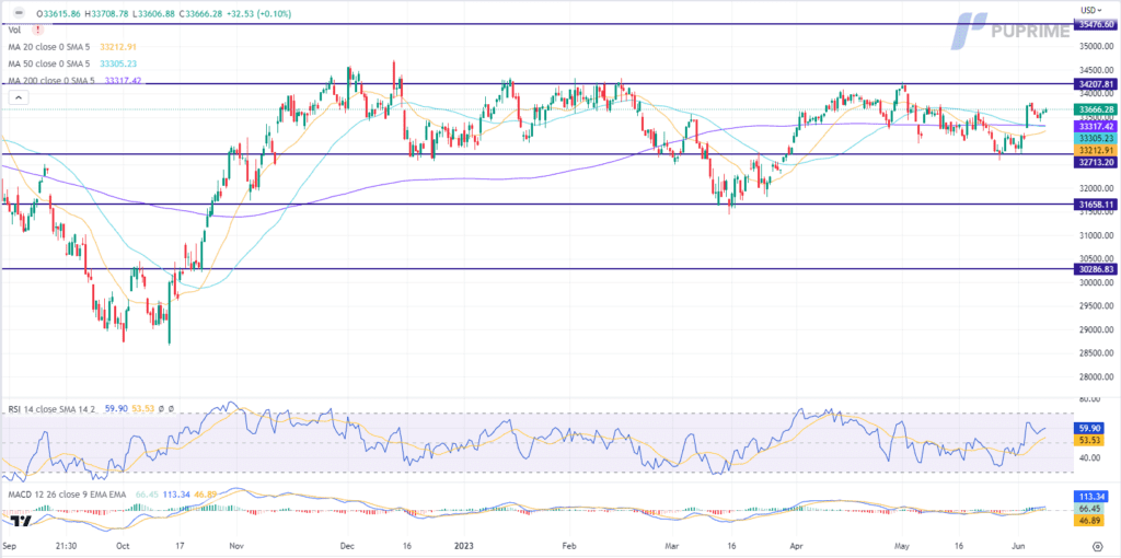 dow jones price chart 8 june 2023