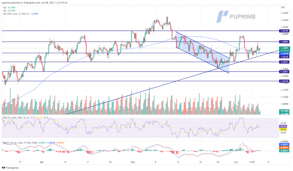 gbp/usd price chart 8 june 2023