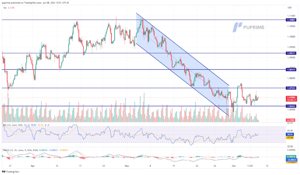 eur/usd price chart 8 june 2023