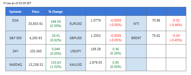 market overview price chart 9 june 2023