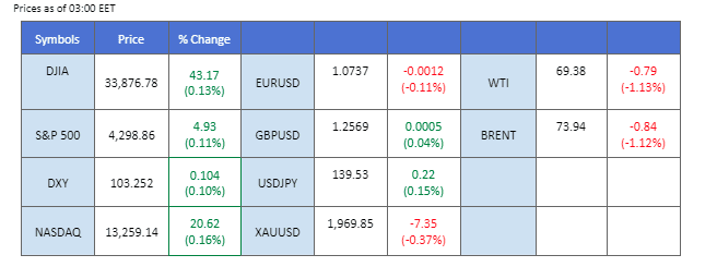 market overview price chart 12 june 2023