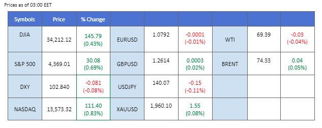 market overview price chart 14 june 2023