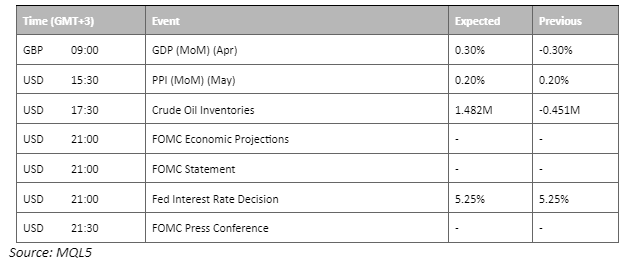 economic calendar 14 june 2023 