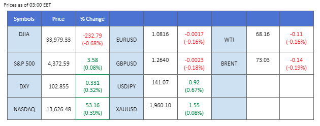 market overview price chart 15 june 2023