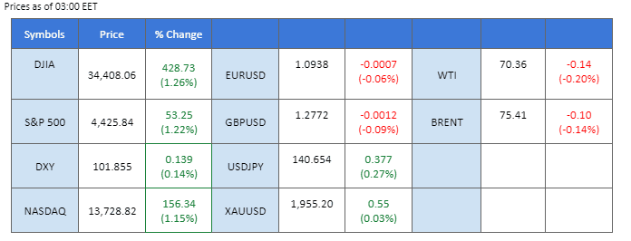 market overview price chart 16 june 2023