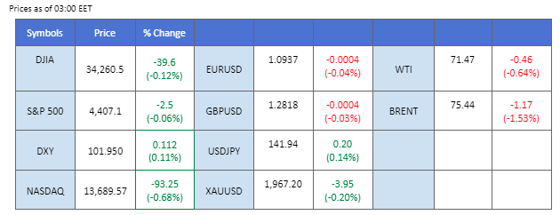 market overview price chart 19 june 2023