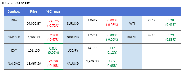 market overview price chart 21 june 2023