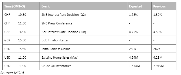 economic calendar 22 june 2023