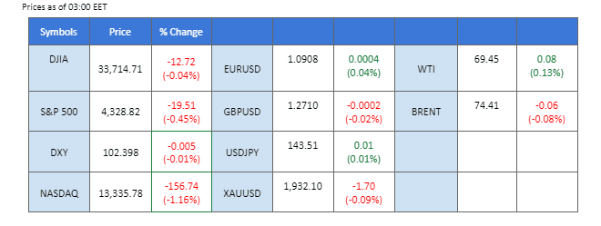 market overview price chart 27 june 2023