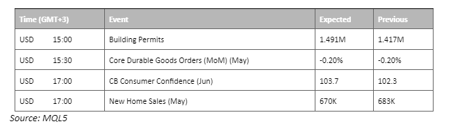 economic calendar 27 june 2023