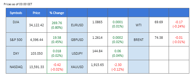 market overview price chart 30 june 2023