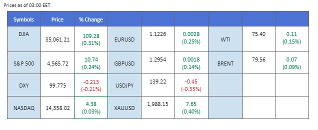 market overview price chart 5 july 2023