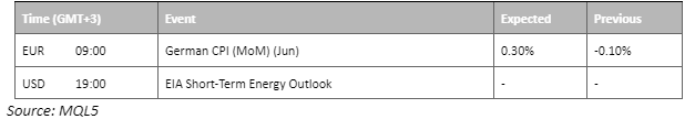 economic calendar 11 july 2023